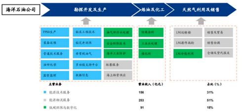 海油發(fā)展90凈利增長后再增30%，能源服務(wù)技術(shù)龍頭戴維斯雙擊行情啟動